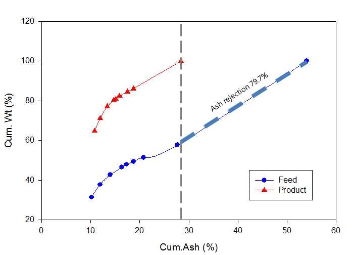 Fig. 3-2-13. KD 1-5 mm Feed and Product compared plot (test-6)