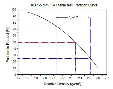 Fig. 3-2-14. KD 1-5 mm KAT table test Fitted Partition curve (Test-6)