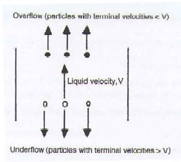 Fig. 3-3-1. Elutriation의 기본 개념