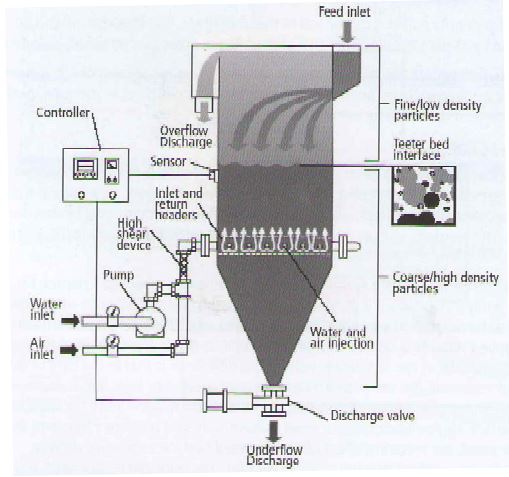 Fig. 3-3-3. HydroFloat Separator 개념도