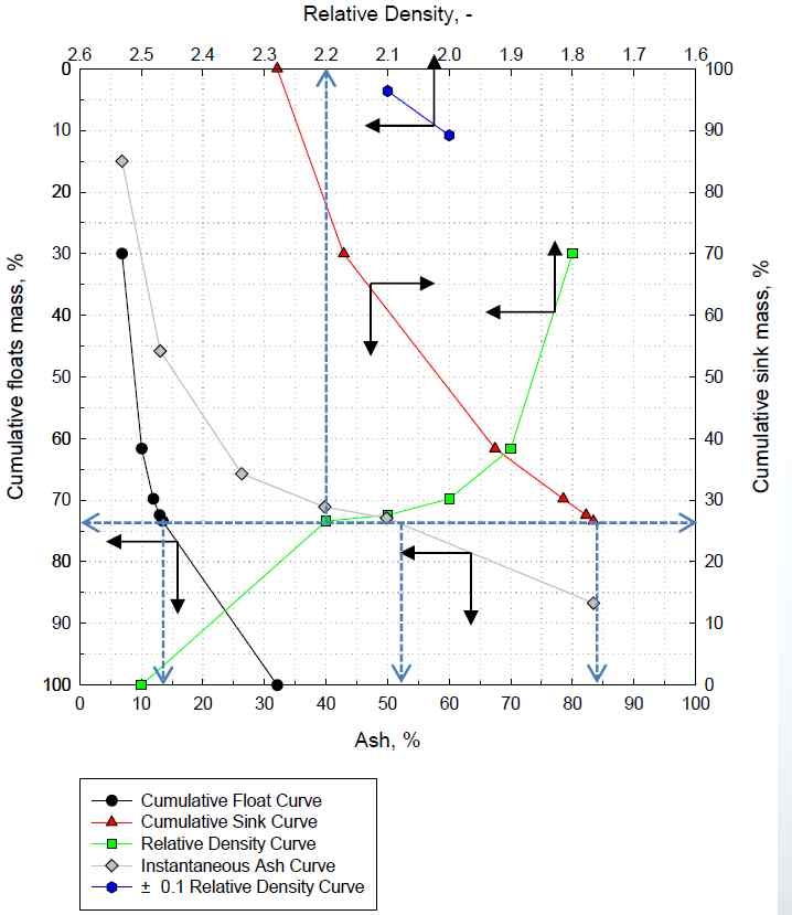 Fig. 3-3-5. 0.5~1mm 석탄 시료의 부침실험 결과 그래프