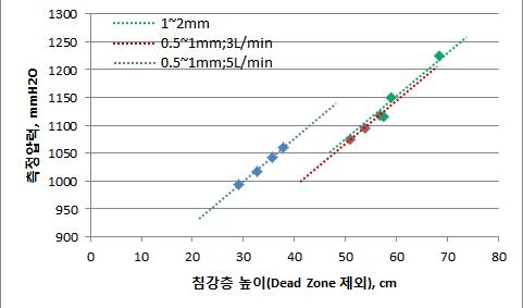 Fig. 3-3-7. 침강층 높이와 컬럼 내부 압력간의 상관관계