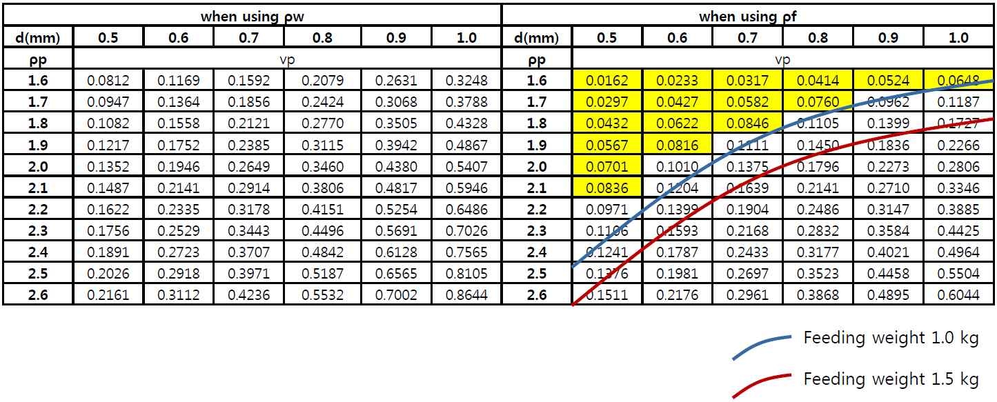 Fig. 3-3-8. 입도별/비중별 입자의 침강속도 계산 결과 및 회수산물 예측
