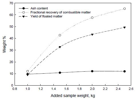 Fig. 3-3-9. 투입시료의 양과 회수율, 회분함량, 가연분회수율의 상관관계(0.5~1mm 시료)