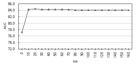 Fig. 3.3.1. m-estimate 적용 후 파라미터 mb 값 변화에 따른 정화도 추이