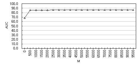 Fig. 3.3.2. M-branch 적용 후 파라미터 M 값 변화에 따른 정확도 추이