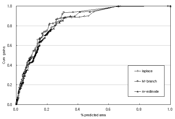 Fig. 3.3.3. 규칙평가 기법간의 비교