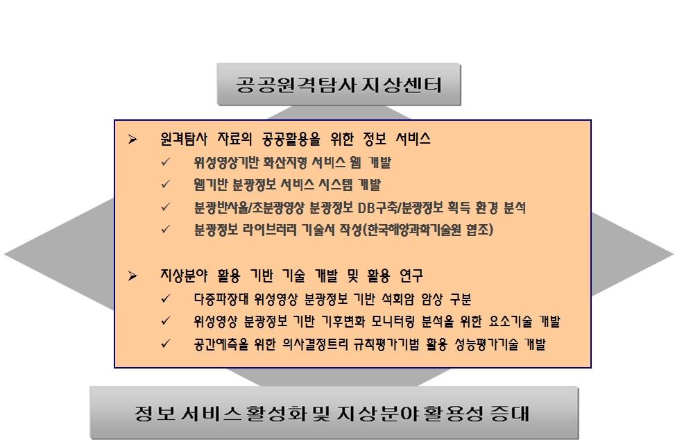 Fig. 1.2.1. 2013년도 연구 목표 및 내용