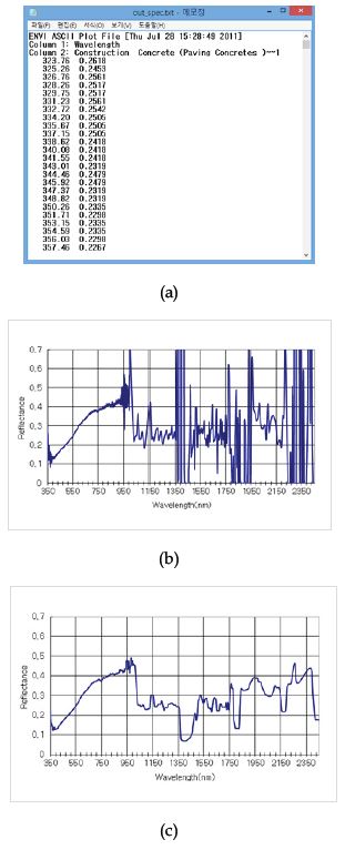 Fig. 2.2.3. 분광반사율 측정값의 처리결과 예