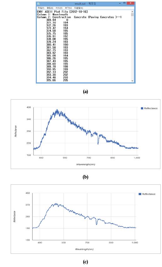 Fig. 2.2.5. 초분광영상의 분광정보 처리결과