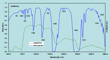 Fig. 2.3.1. 식생에 대한 분광반사율 특징과 대기 구성 원소별 흡광밴드