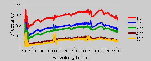 Fig. 2.3.3. 측정각도(nadir =0°)의 변화에 따른 분광반사율 값의 변화