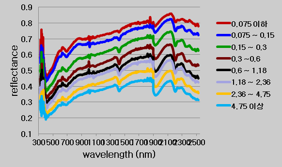 Fig. 2.3.4. 화강암 입자크기에 따른 분광반사율 값의 변화