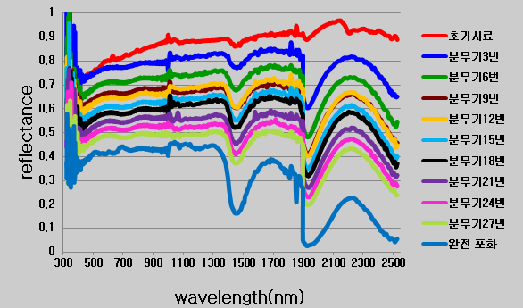 Fig. 2.3.5. 수분함량 변화에 따른 분광반사율 값의 변화