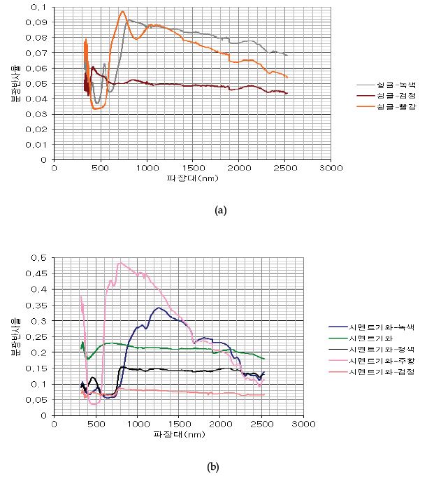 Fig. 2.3.7. 지붕재료와 분광반사율(알베도)와의 관계