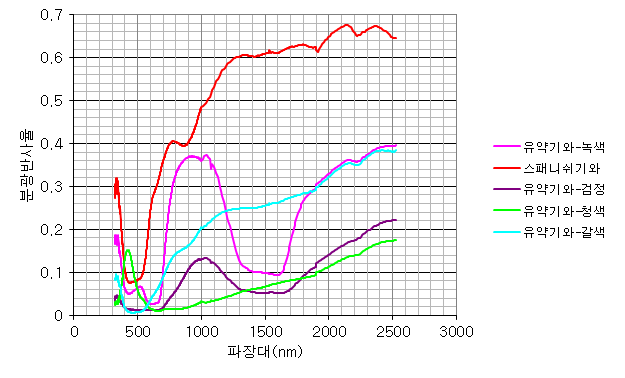 Fig. 2.3.7. 지붕재료와 분광반사율(알베도)와의 관계