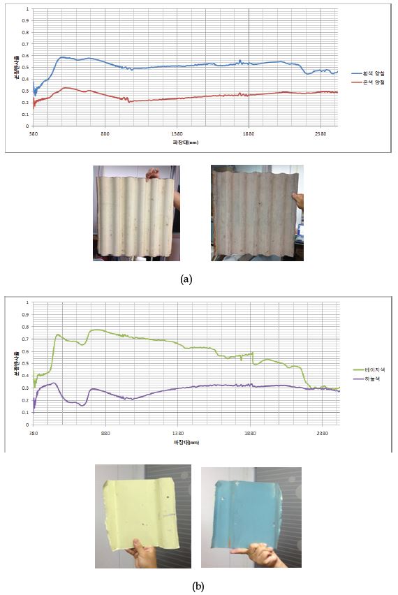 Fig. 2.3.8. 양철지붕재료에 대한 분광반사율