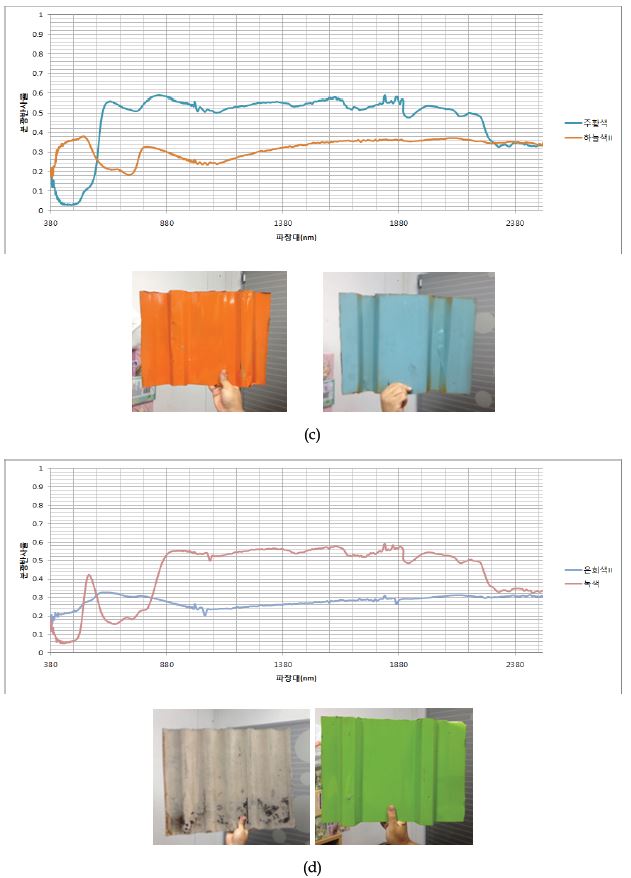 Fig. 2.3.8. 양철지붕재료에 대한 분광반사율