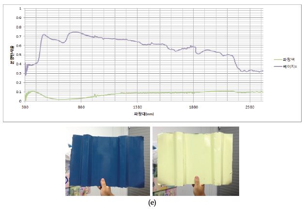Fig. 2.3.8. 양철지붕재료에 대한 분광반사율