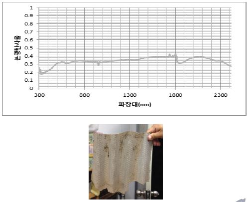 Fig. 2.3.9. 슬레이트 지붕재료에 대한 분광반사율