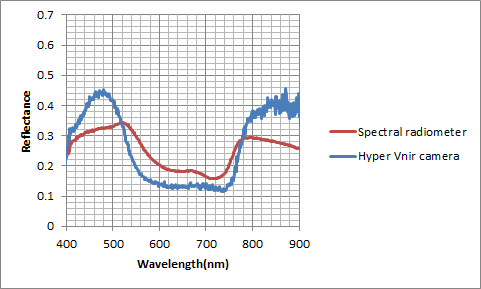 Fig. 2.3.12. 파랑색 야철지붕(21번) 의 분광반사율