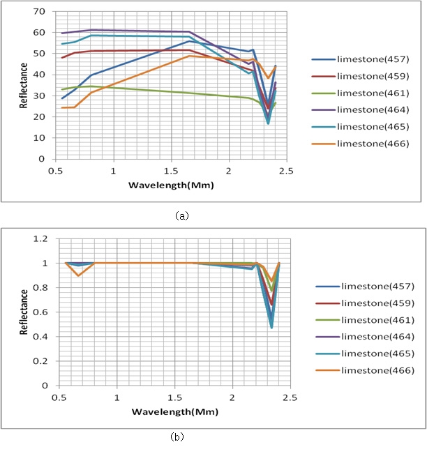 Fig. 3.1.7. NASA JPL Spectral libray에서 제공하는 limestone의 분광정보의 ASTER 위성영상 파장대로 재배열