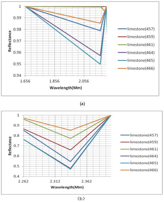 Fig. 3.1.8. 석회암의 SWIR 파장대 변곡점 분석