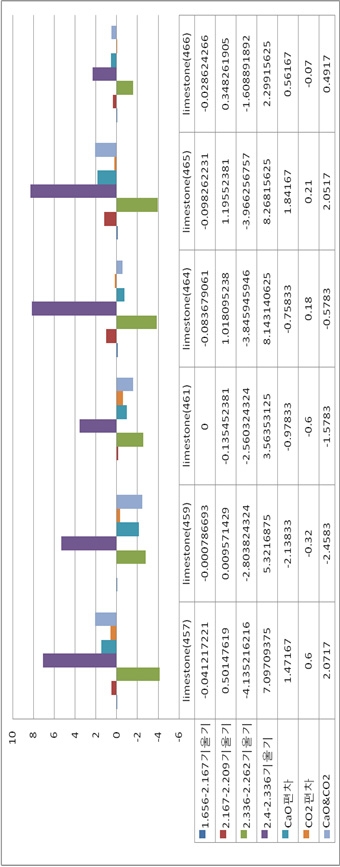 Fig. 3.1.9. 1.656-2.167-2.209 파장대, 2.262-2.336-2.4 파장대의 흡광밴드의 기울기와 CaO 및 CO2의 관계 분석