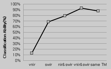 Fig. 3.1.12. IsoData 방법에 의한 동일클래스 적용시 파장대별 분류도