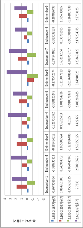 Fig. 3.1.15. ASTER 영상기반 석회암 지대 End-member의 2.167nm 및 2336nm 파장대와 인접파장대의 기울기 분석결과