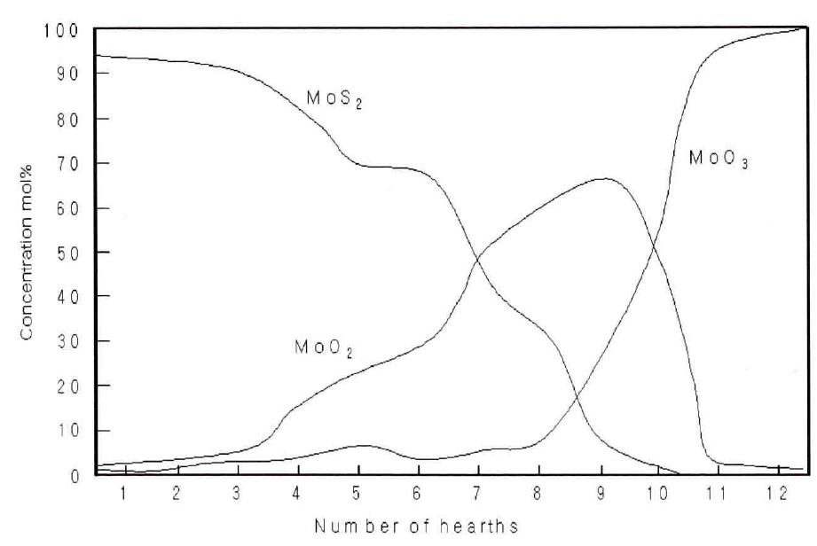 Composition of molybdenum sulfide and oxide in multiple-hearth roasting.