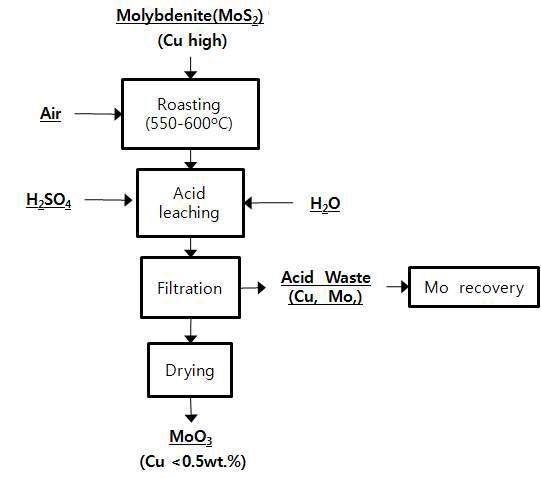 Conventional process for treating molybdenite ntaining Cu.