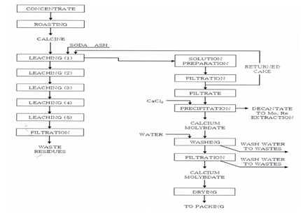 Soda ash leaching process for low-grade molybdenite.