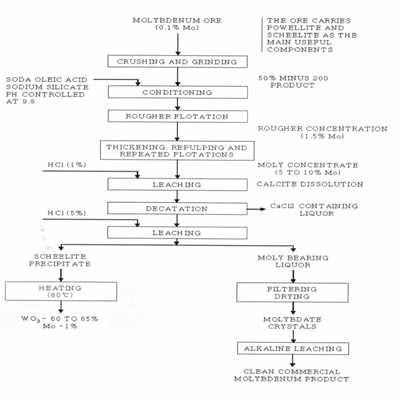 Hydrochloric acid leaching process.