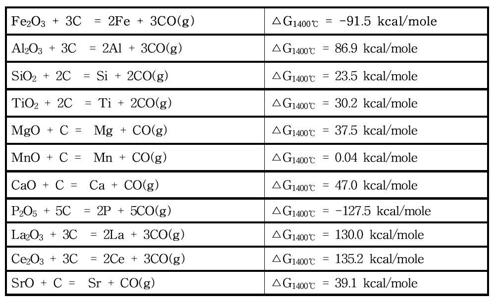 Carbothermic reactions and standard free energies of formation at 1400℃.