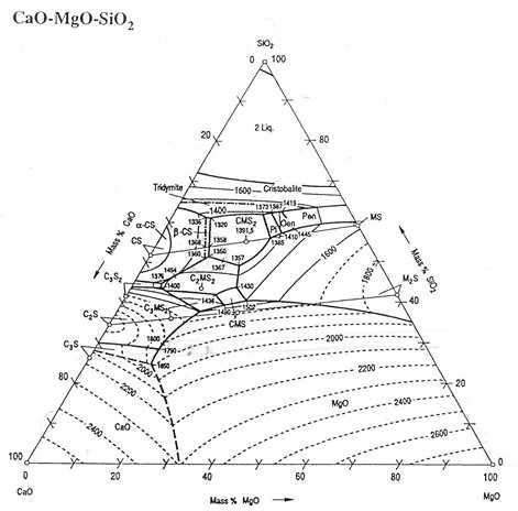 Phase diagram of ternary oxide system(CaO-MgO-SiO2).