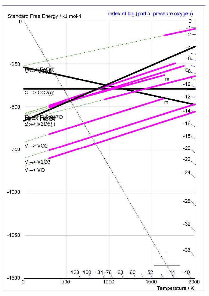 Ellingham diagram on the formation of Fe and V metallic oxides.