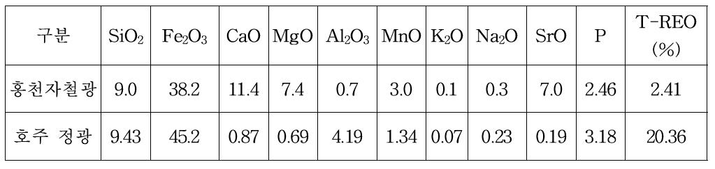 Chemical composition of magnetite ore and ore from Australia.