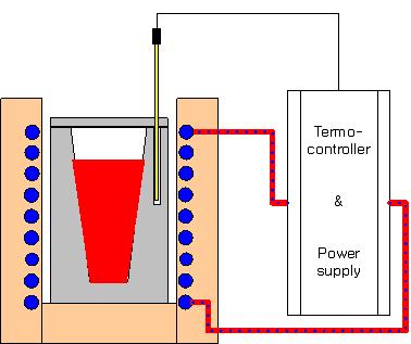 High frequency reduction furnace