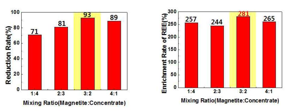 Reduction Rate of Metal and Enrichment Rate of REE with Mixing Ratio.