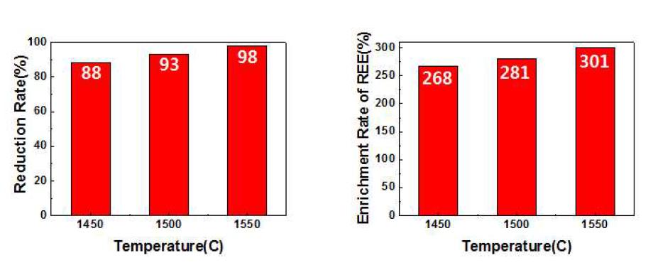 Reduction Rate of Metal and Enrichment Rate of REE with Smelting Temperature.