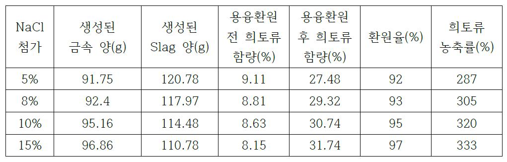 Results after smelting with NaCl addition into mixed ore.