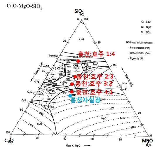 Phase diagram of ternary oxide system(CaO-MgO-SiO2)