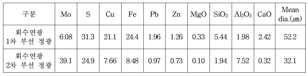 Chemical composition of the ore sample.