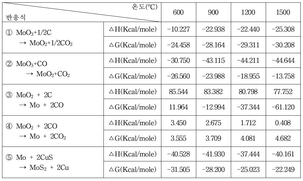 Thermodynamic Data on the Possible Reactions.