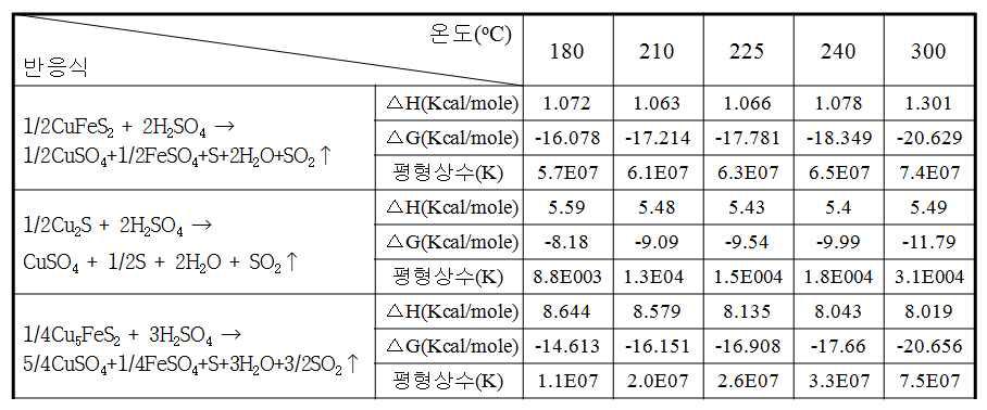 Thermodynamic Data on the Sulfation of Copper Sulfides.