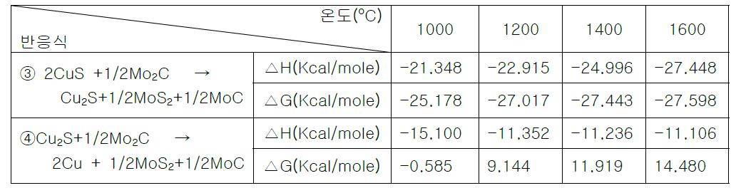 Thermodynamic Data on the Reactions forming Molybdenum Carbide.