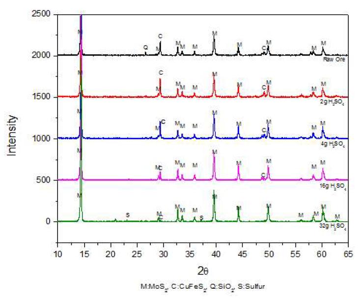 XRD Peaks of the Molybdeniteo