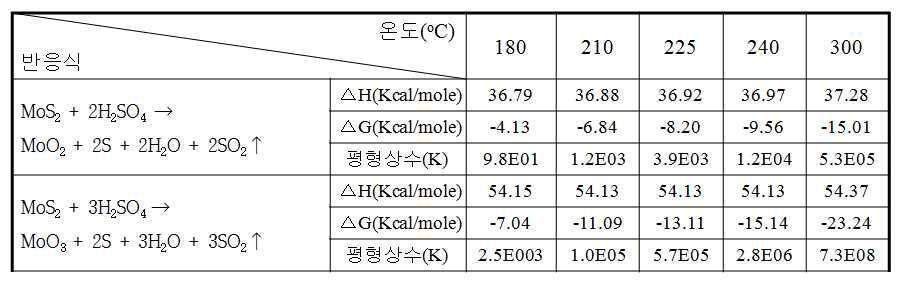 Thermodynamic Data on the Reactions of Sulfuric Acid with Molybdenite.