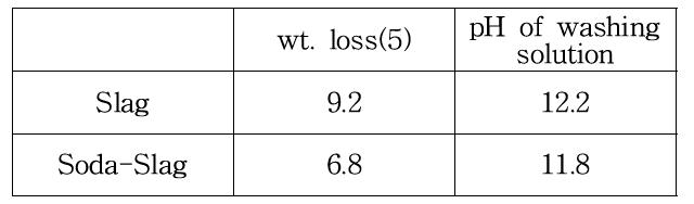 Reduction of weight of slag with pressured washing.